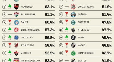 O ranking é liderado pelo Palmeiras, que acumula impressionantes 75,4% de aproveitamento, seguid...